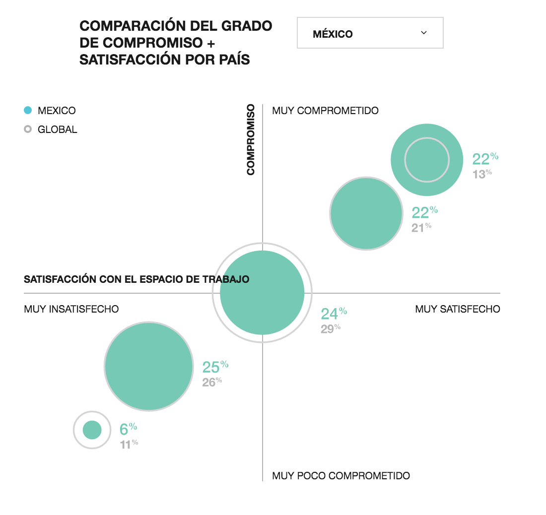 Grado de compromiso de los empleados en México